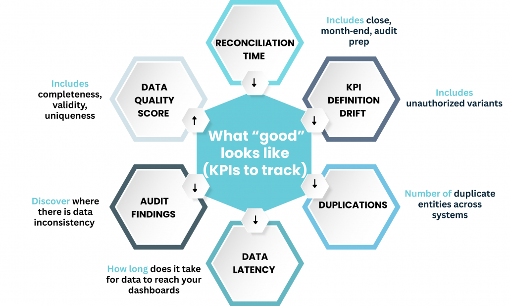 What “good” looks like (KPIs to track) (Infographic) • Data quality score (completeness, validity, uniqueness) ↑ • Reconciliation time (close, month end, audit prep) ↓ • KPI definition drift (unauthorized variants) ↓ • Number of duplicate entities across systems ↓ • Data latency to decision dashboards ↓ • Audit findings related to data inconsistency