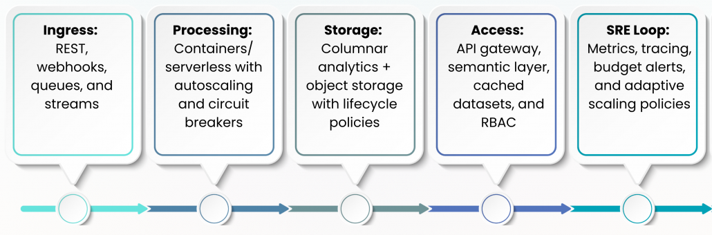 Self-Service Functionality