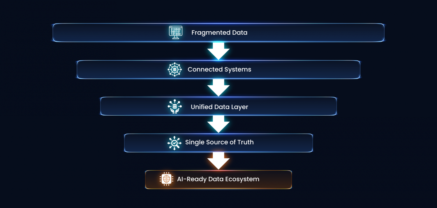 What Is a Single Source of Truth? | Why Most Organisations Still Lack One