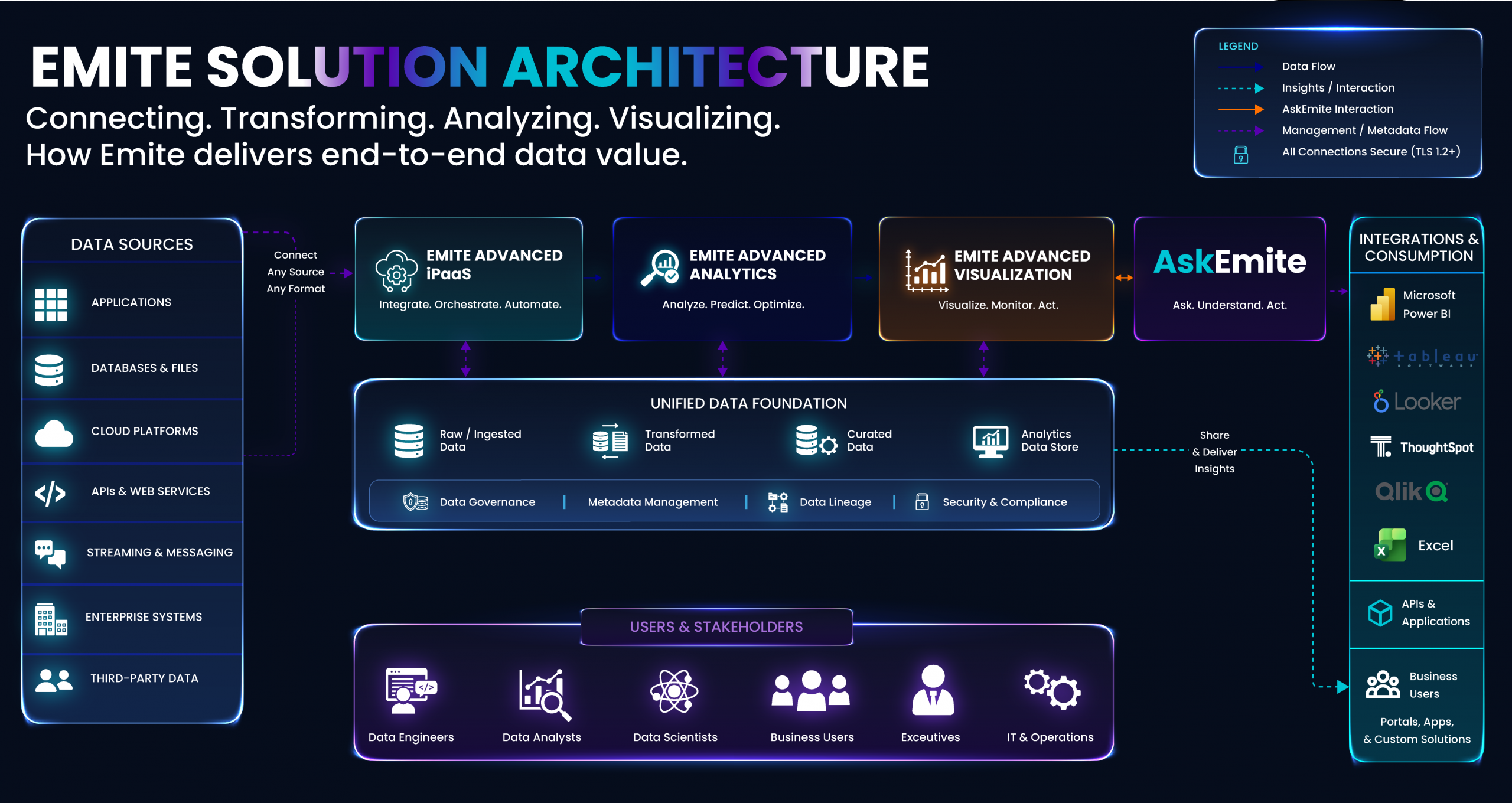 Emite Solution Architecture Small