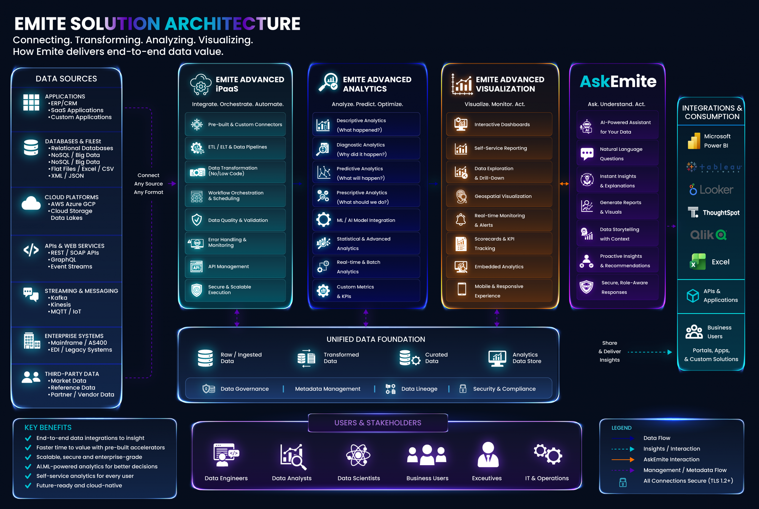 Emite Solution Architecture