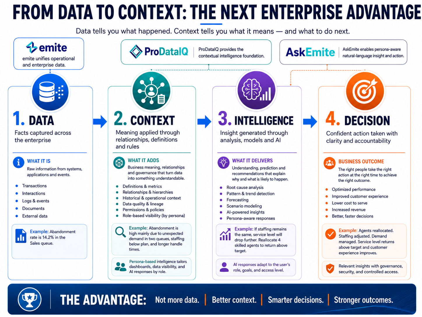 from data to context infographic